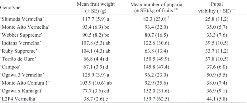 Table 3. Species of Anastrepha and number of their specimens infesting guavas of eleven genotypes (n = 40) in the municipality of Monte Alegre do Sul, SP, Brazil.