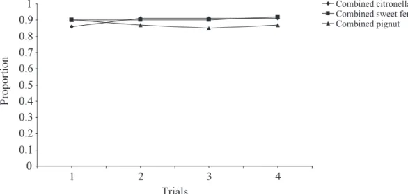 Fig. 2. Harnessed discrimination experiment. Proportion of insects responding to a CS+ and CS-.
