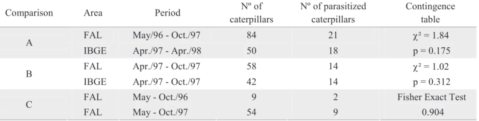 Table 2. Comparison of the number of S. cathosiota caterpillars parasitized by Braconidae among cerrado areas of the  Distrito Federal with different  ﬁ  re regimes: FAL = accidentally burned in 1987 and 1994; IBGE = experimental biennial  August  ﬁ  res s