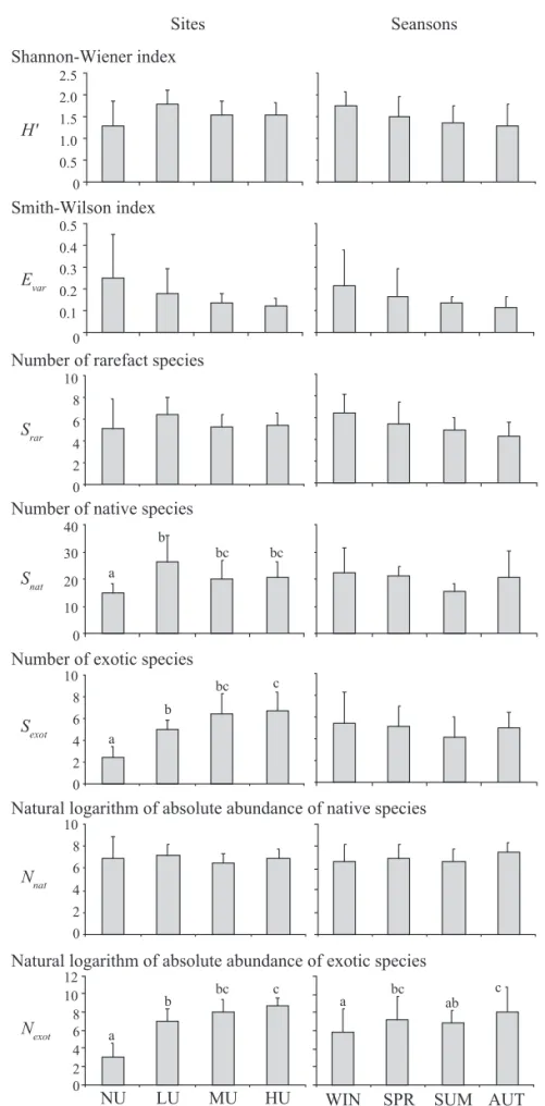 Fig. 5. Average of indices per site and per season, and signi ﬁ  cant differences. NU – not urbanized site, LU – low urbanisation  site, MU – medium urbanisation site, HU – high urbanisation site, WIN – winter, SPR – spring, SUM – summer, AUT – autumn