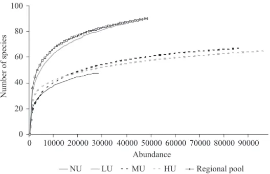 Table 3. Pearson correlations between the Shannon-Wiener diversity index (H’) and the other ecological parameters  observed