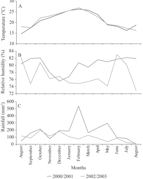 Fig. 1. Temperature and relative humidity averages and total rainfall in the months during collections in years 2000/2001 and  2002/2003.