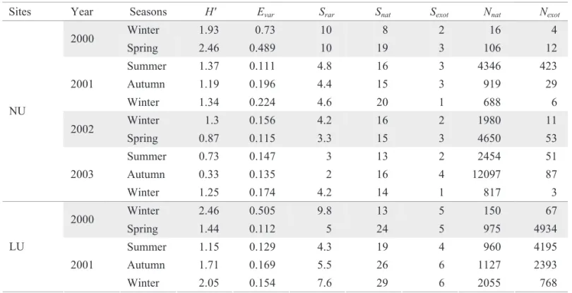 Table 2. Ecological indices calculated for each collection.