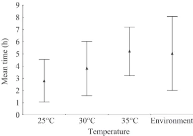 Fig. 1. Mean time of Ae. albopictus larvae eclosion  under constant ( 25, 30, 35°C) and environmental (25- 29°C)  temperatures