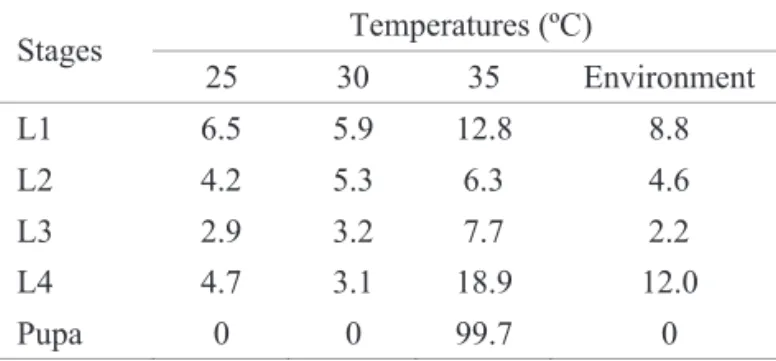 Table 3. Mortality rate (%) of Ae. albopictus during  the immature development under different temperature  conditions.