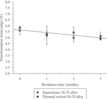 Figure 6.  Residual stress of superelastic wire as a function of clinical  residence time.