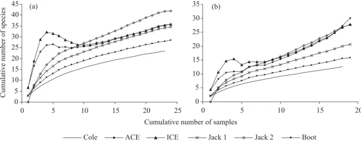Fig. 2. Species accumulation curve and estimators to the social wasps collected through the active searching (a) and point  sampling methods (b) in Cerrado fragments in Uberlândia, MG
