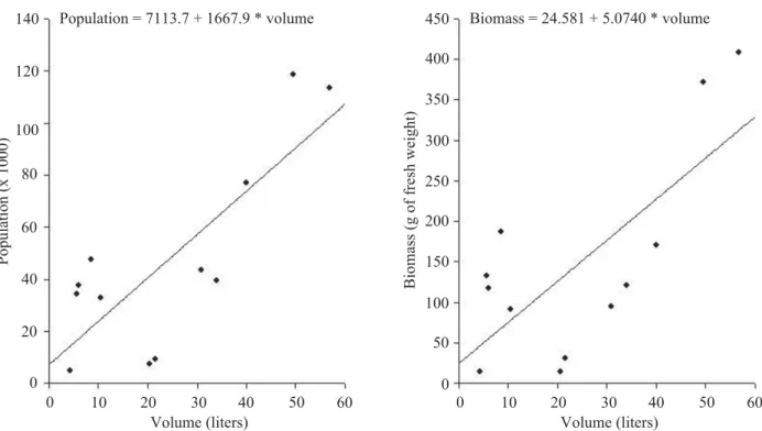 Fig. 3. Simple regression between volume and population size and volume and biomass of 12 nests of C