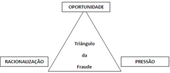 Figura n.º 2.3: Triângulo da Fraude  Fonte: Wells (2009, p. 24) 