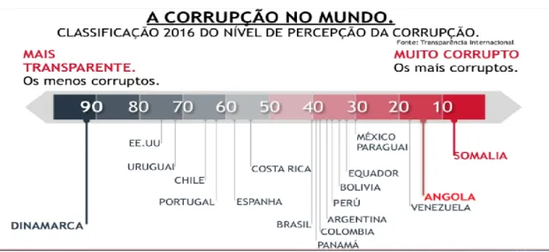 Figura n.º 2.4: Classificação do nível de perceção da corrupção 