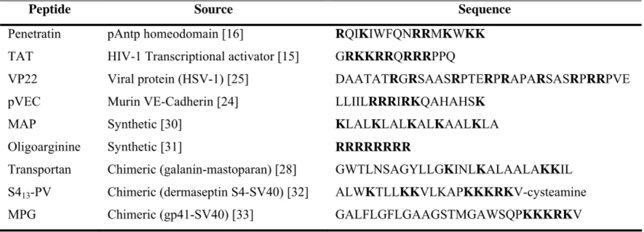 Table 1.1. Source and amino acid sequence of some CPPs. Positively-charged amino acids are  highlighted