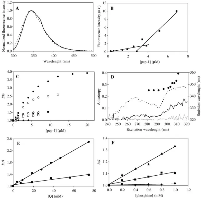 Fig. 1. Characterization of Pep-1 in aqueous solution. Pep-1 (or free Trp) in 10 mM HEPES buffer pH 7.4 containing 10 mM NaCl