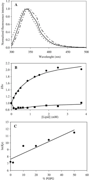 Fig. 2. Partition of pep-1 in LUVs. 6.88 AM pep-1 in 10 mM HEPES buffer pH 7.4 containing 10 mM NaCl