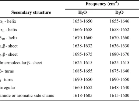 Table 3.1. Amide I frequencies of typical secondary structures elements in  proteins in non-deutered (H 2 O) and deutered (D 2 O) environments