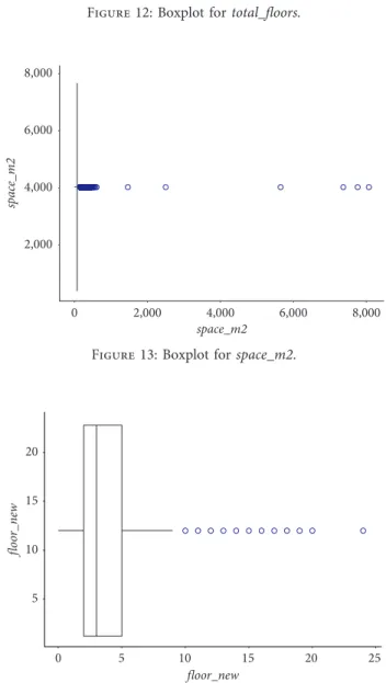 Figure 13: Boxplot for space_m2.