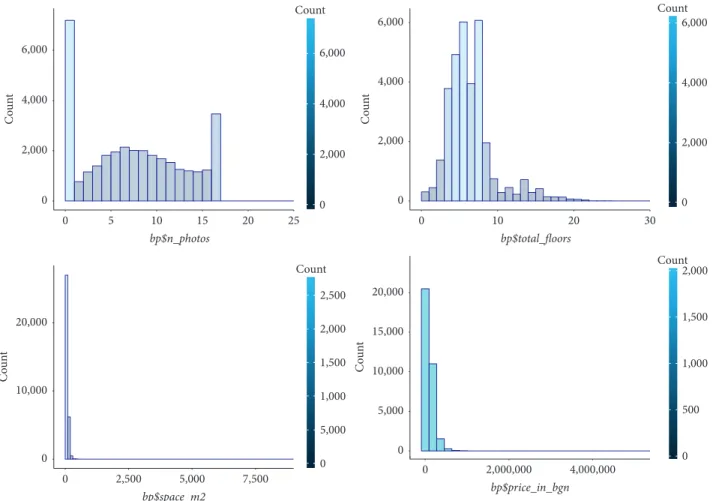 Figure 5: Histograms of some numerical variables.