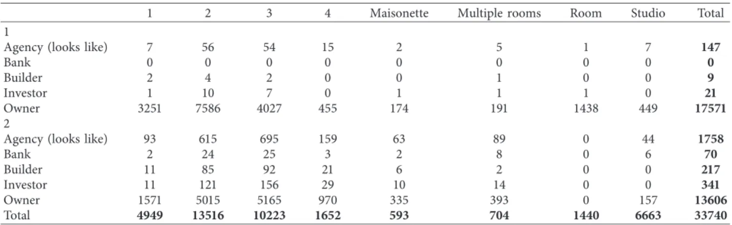 Figure 9: type_built by rent or sell.
