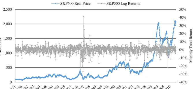 Figure 1: Historical S&amp;P500 Prices and Log-Returns. 
