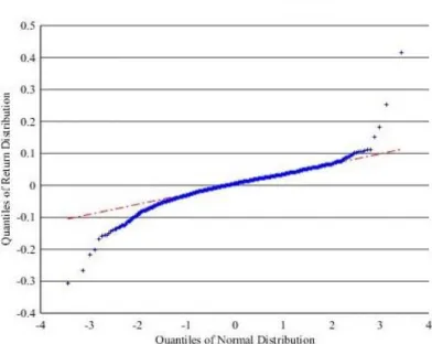 Figure 2: QQ-Plot of S&amp;P500 return series against the standard normal distribution 