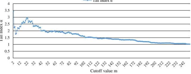 Figure 3: Hill-Plot 