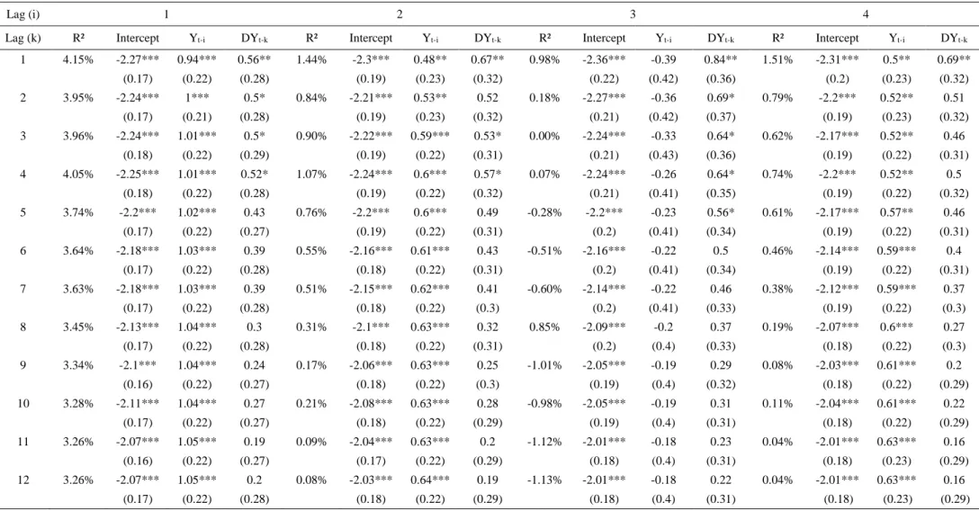 Table III – Estimation Results – Pure Dynamic Model