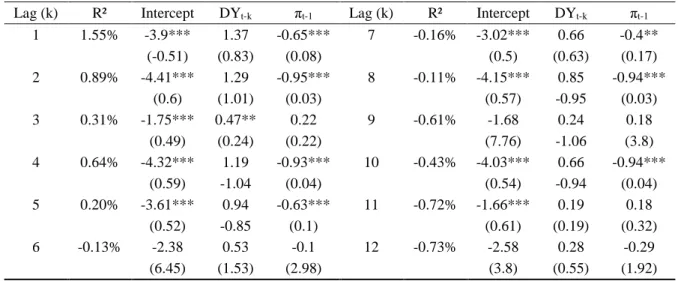 Table IV – Estimation Results – Pure Autoregressive Model 