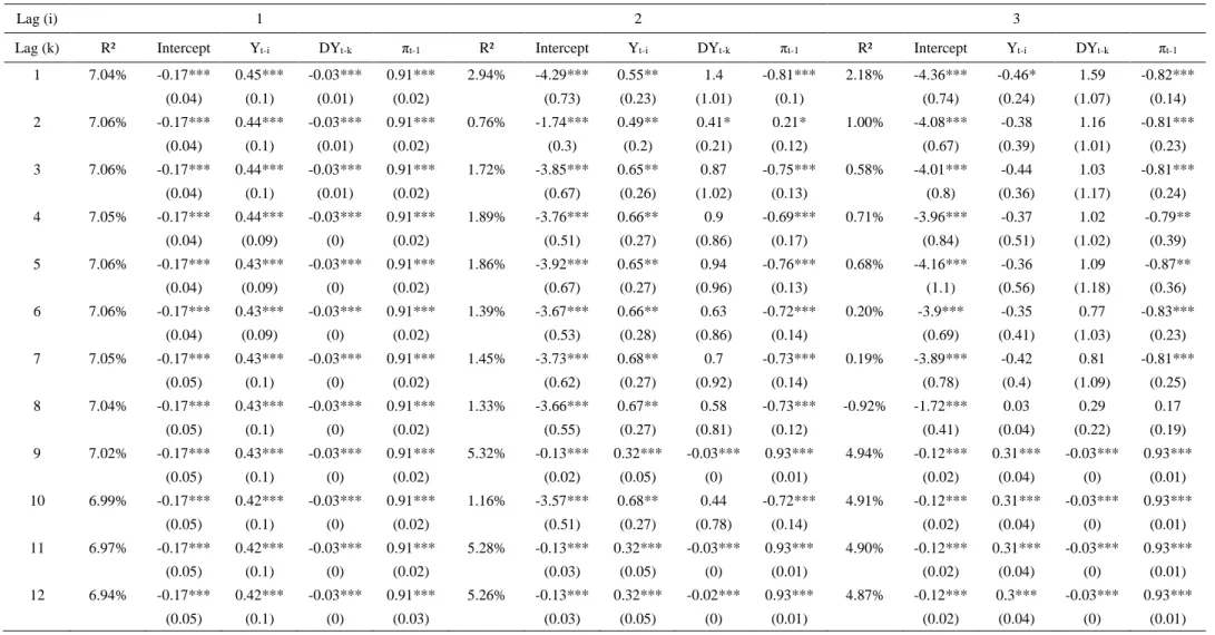 Table V – Estimation Results – Dynamic Autoregressive Model 