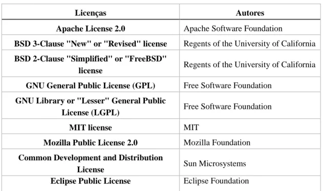 Tabela 4.2 - Licenças open source mais populares (Open Source Initiative, s.d.) 