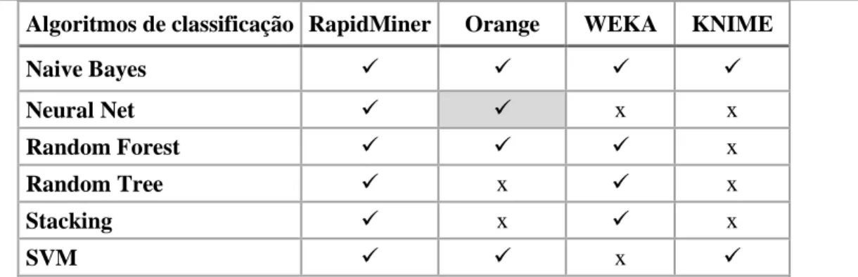 Tabela 6.12 - Algoritmos de regressão  