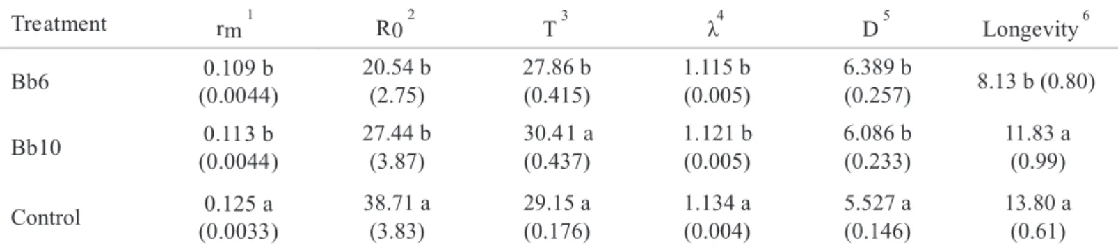 Table  2.  Demographic  parameters  and  longevity  of  females  of  S.  endius  on  pupae  of  M