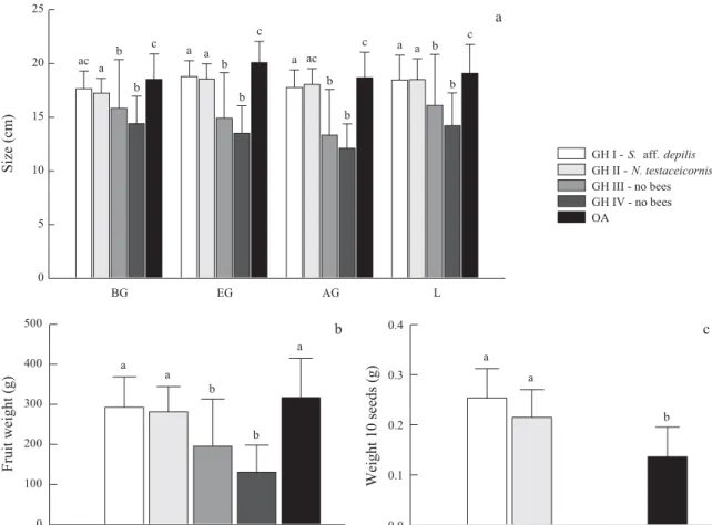 Fig. 4. Quality of cucumbers collected in the different experimental areas. The parameters taken for quality were (a) basal  (BG), equatorial (EG), apical girth (AG), and length (L) of the fruits, as well as (b) their weight, and (c) weight of their seeds