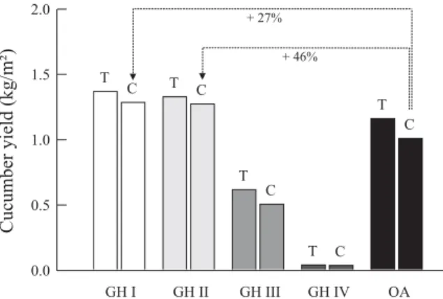 Fig. 5. Cucumber yield in the different experimental areas. 