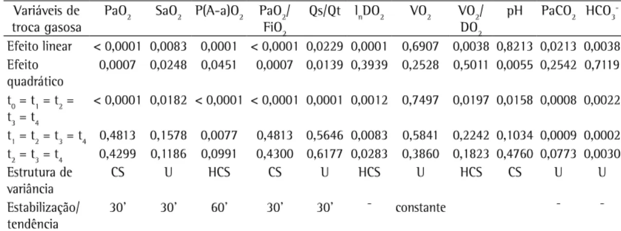 Tabela 3 - Valor de p para efeitos lineares e quadráticos testados e estruturas de variância de variáveis de troca 