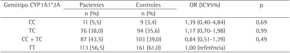 Tabela 3 - Genótipos CC + TC e TT em controles e pacientes com câncer de pulmão, de acordo com a etnia