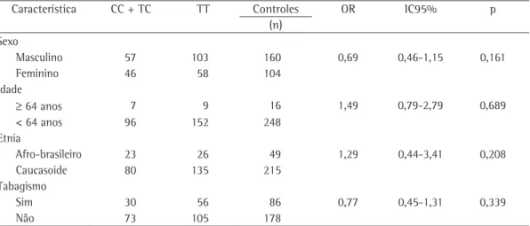 Tabela 5 - Dados demográficos e tabagismo correlacionados com os genótipos de CYP1A1*2A em controles.