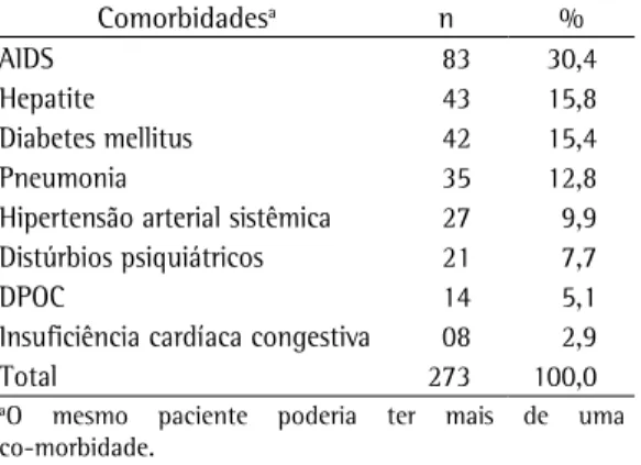 Tabela  4  -  Distribuição  dos  pacientes  internados 