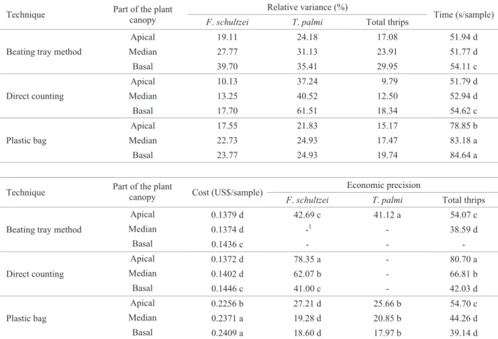 Table 2. Relative variance, time, cost and economic precision of sampling of F. schultzei, T