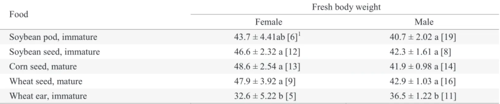 Table 3. Mean (± SEM) developmental time and survivorship of D. melacanthus nymphs feeding on non-cultivated host  plants and compared with one of the cultivated host plants, in the laboratory.
