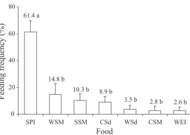 Fig. 1. Mean (± SEM) feeding preference (%) of D. 