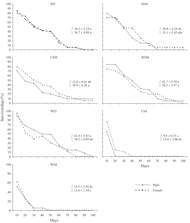 Fig. 2. Survivorship (%) up to 100 days and longevity (mean ± SEM) of adult D. melacanthus feeding on cultivated host plants  in the laboratory