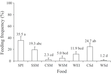 Fig. 4. Mean (± SEM) feeding preference (%) of D. 
