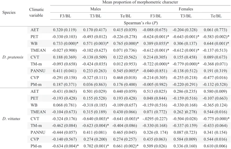 Table 3. Spearman correlation coef ﬁ  cients between body size proportions and environmental independent variables for  male and female data of, respectively, 25 and 19 populations of D