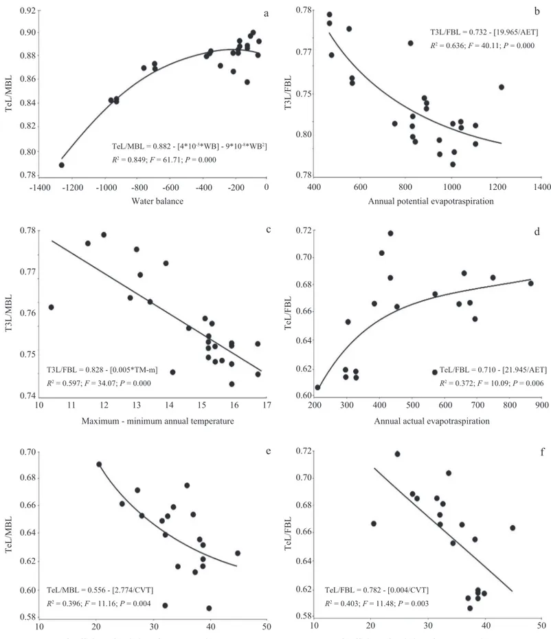 Fig. 3. Relationships between body size proportions relative to total body length (BL) and environmental variables in Dichroplus  pratensis (a-c) and D