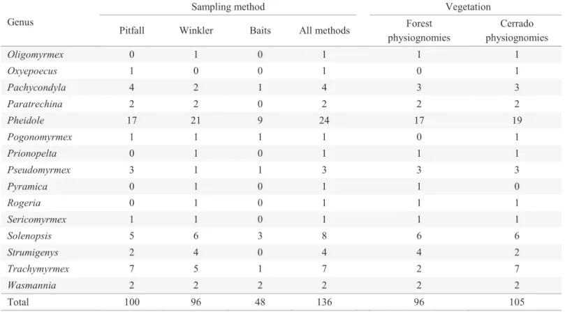 Table 2. Ant species richness in the forest and cerrado physiognomies. Observed number of species, number of species  after rarefaction for n = 54, and estimated number of species for the Jacknife1, Chao2, and incidence-based coverage (ICE)  estimators