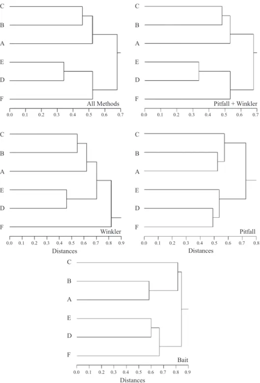 Fig. 2. Dendrograms comparing different plant physiognomies according to the ant species collected using only one or a  combination of methods to sample ants