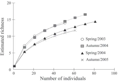 Fig. 3. Rarefaction curves for the estimated richness of  Coreoidea species obtained with beating tray method in the  four sampling periods, Parque Estadual do Turvo, Derrubadas,  RS, Brazil: spring of 2003, autumn of 2004, spring of 2004,  and autumn of 2