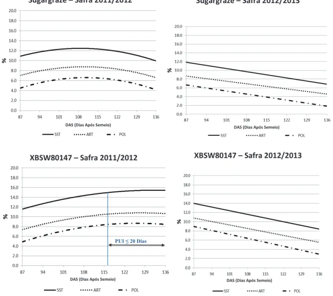 Figura 2. Sólidos solúveis totais – SST, em ºB, açúcares redutores totais – ART, em % e  teor  de sacarose aparente – POL, em %, avaliados nas cultivares de sorgo sacarino Sugargraze e  XBSW80147, em função de épocas de colheita, avaliadas nas safras 2011/