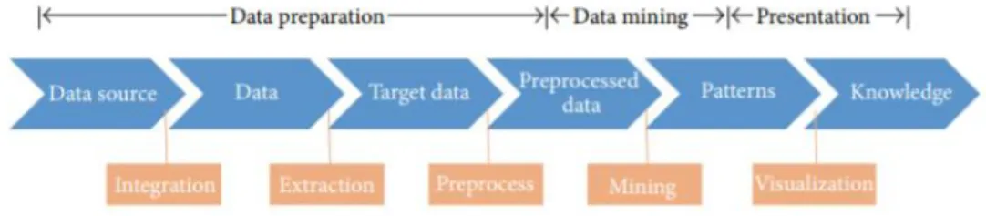 Fig. 2 – The Data Mining overview  (Feng Chen, 2015) 