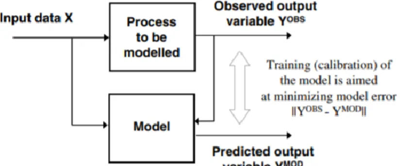 Fig. 3 – General approach to modelling  (Solomatine et al., 2008) 