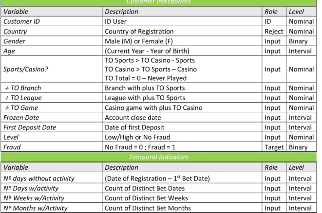 Table 2 - Variables 